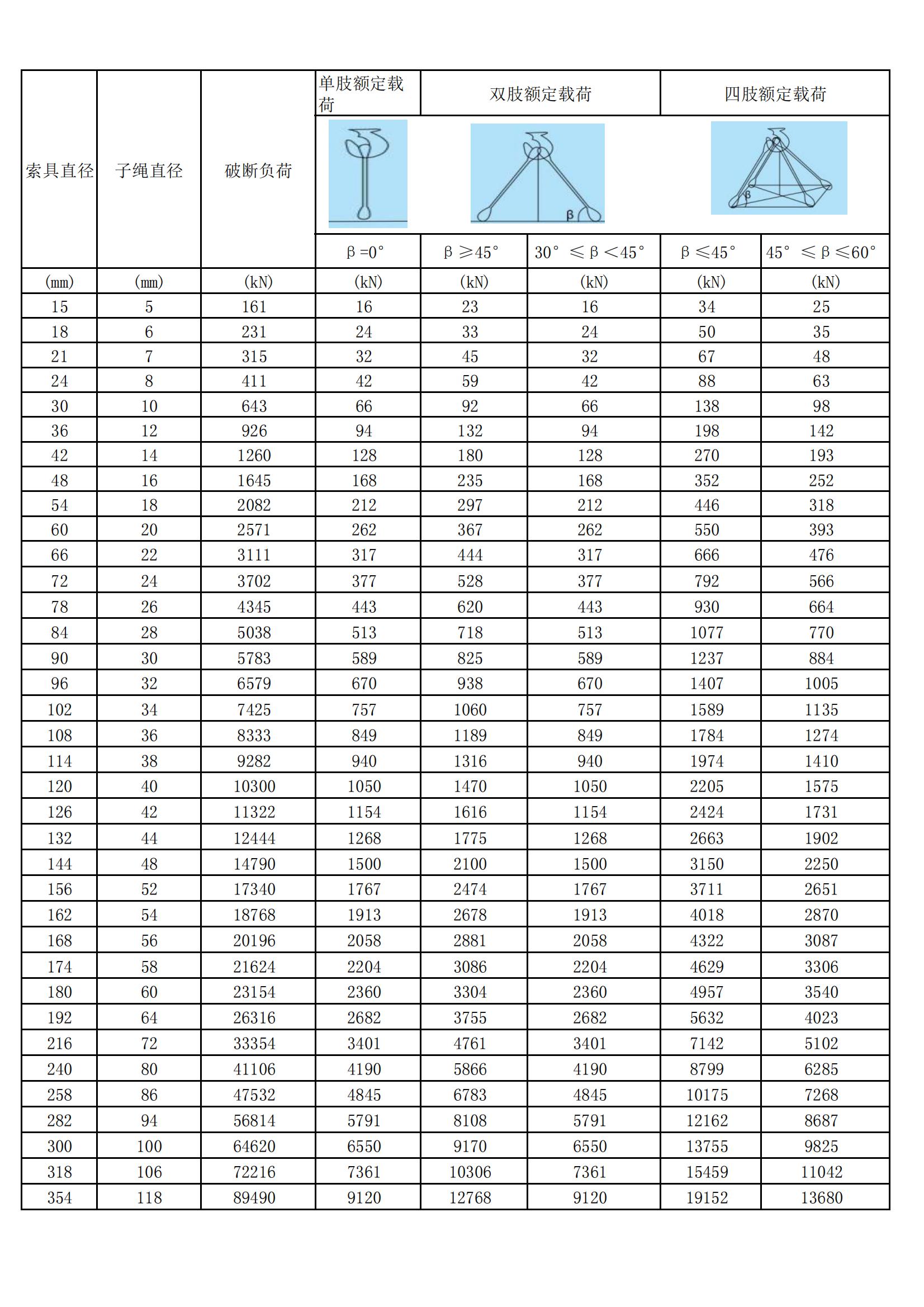無(wú)接頭繩圈參數(shù)表
