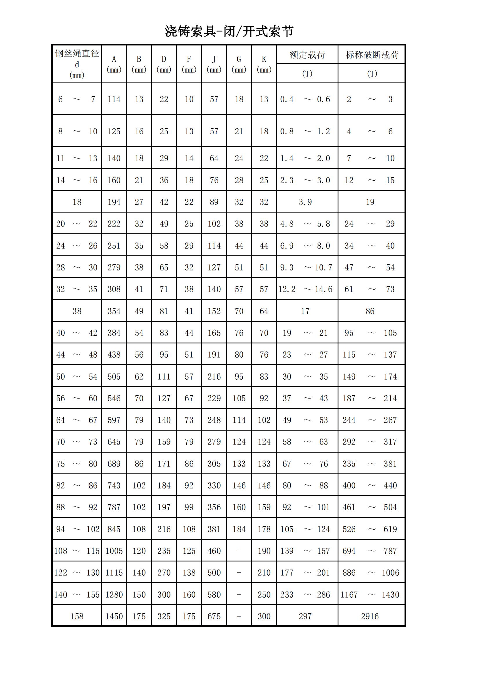澆鑄索具參數(shù)表